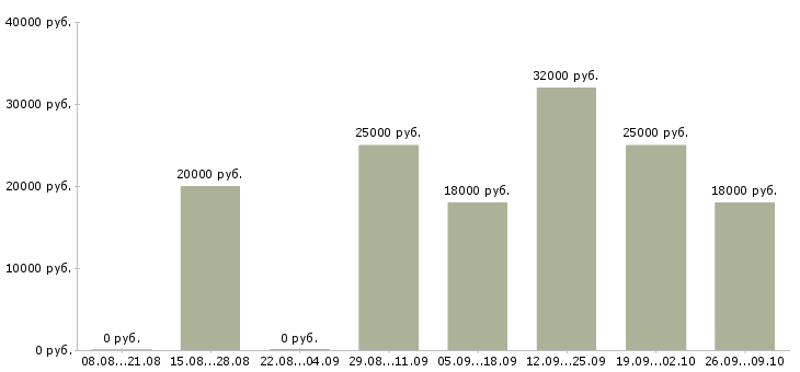 Вакансии консультант 1с в Новосибирске - Медиана зарплат консультант 1с в Новосибирске за 2 месяца
