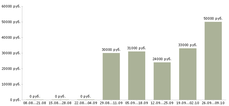 Вакансии консультант в Солнечногорске - Медиана зарплат консультант в Солнечногорске за 2 месяца