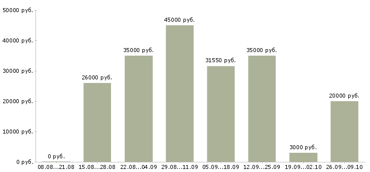 Вакансии маляры штукатуры Санкт-петербург - Медиана зарплат маляры штукатуры Санкт-петербург за 2 месяца