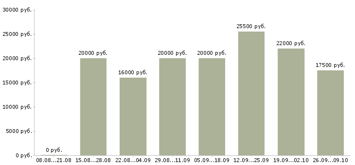 Вакансии мамам в декрете в Кемерово - Медиана зарплат мамам в декрете в Кемерово за 2 месяца