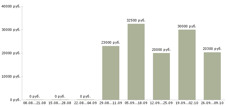 Вакансии мастер Набережные челны - Медиана зарплат мастер Набережные челны за 2 месяца