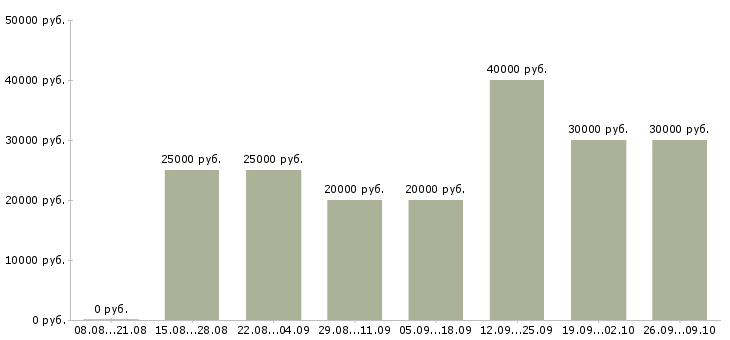 Вакансии мастер Чувашия - Медиана зарплат мастер Чувашия за 2 месяца