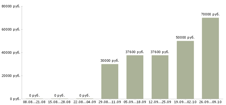 Вакансии мастер строительных работ Башкортостан - Медиана зарплат мастер строительных работ Башкортостан за 2 месяца