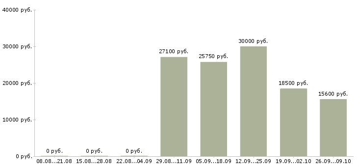 Вакансии мастера в Архангельске - Медиана зарплат мастера в Архангельске за 2 месяца