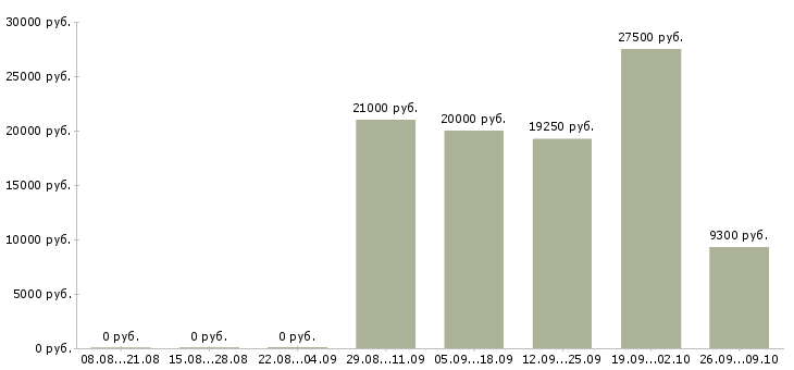 Вакансии медицинская сестра в Тюмени - Медиана зарплат медицинская сестра в Тюмени за 2 месяца