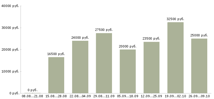 Вакансии менеджер в интернет магазин в Кемерово - Медиана зарплат менеджер в интернет магазин в Кемерово за 2 месяца