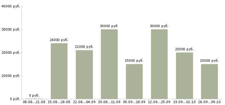 Вакансии менеджер в интернет магазин в Саратове - Медиана зарплат менеджер в интернет магазин в Саратове за 2 месяца