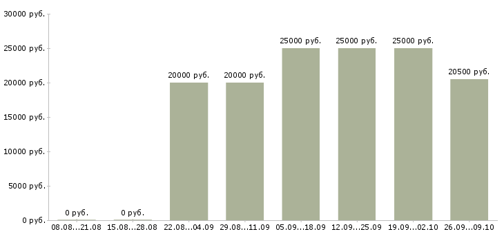 Вакансии менеджер для работы с клиентами в Саранске - Медиана зарплат менеджер для работы с клиентами в Саранске за 2 месяца