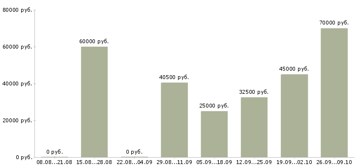 Вакансии менеджер по качеству в Химках - Медиана зарплат менеджер по качеству в Химках за 2 месяца