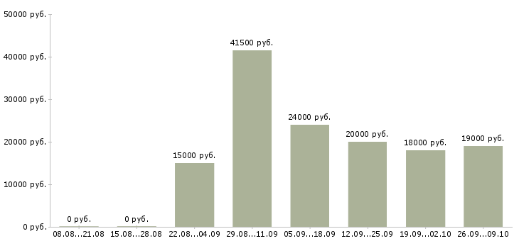 Вакансии менеджер по клиентам в Махачкале - Медиана зарплат менеджер по клиентам в Махачкале за 2 месяца