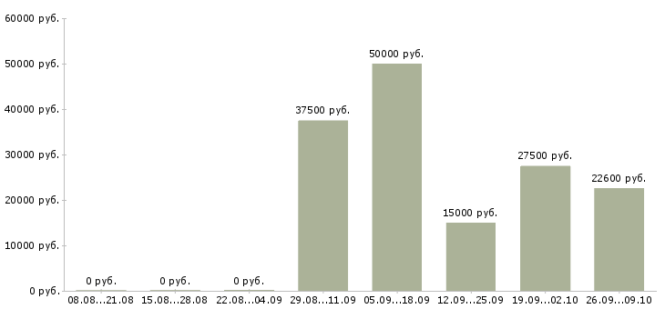 Вакансии менеджер по отгрузке Ростов-на-дону - Медиана зарплат менеджер по отгрузке Ростов-на-дону за 2 месяца