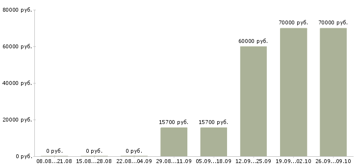Вакансии менеджер по продажам крупному бизнесу в Владивостоке - Медиана зарплат менеджер по продажам крупному бизнесу в Владивостоке за 2 месяца
