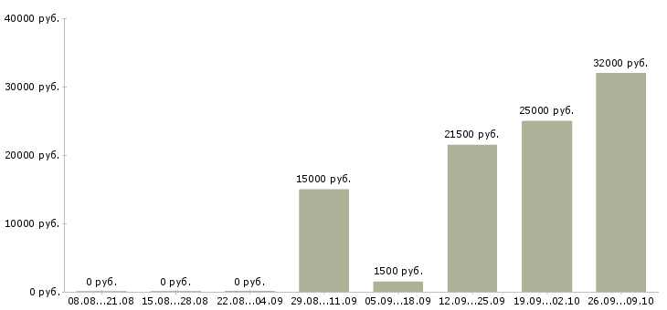 Вакансии менеджер по работе с водителями в Барнауле - Медиана зарплат менеджер по работе с водителями в Барнауле за 2 месяца