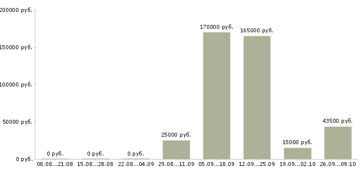 Вакансии менеджер по развитию бизнеса в Тюмени - Медиана зарплат менеджер по развитию бизнеса в Тюмени за 2 месяца