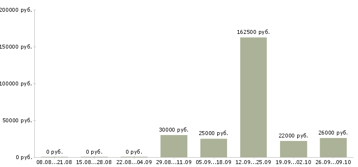 Вакансии менеджер по страхованию в Самаре - Медиана зарплат менеджер по страхованию в Самаре за 2 месяца