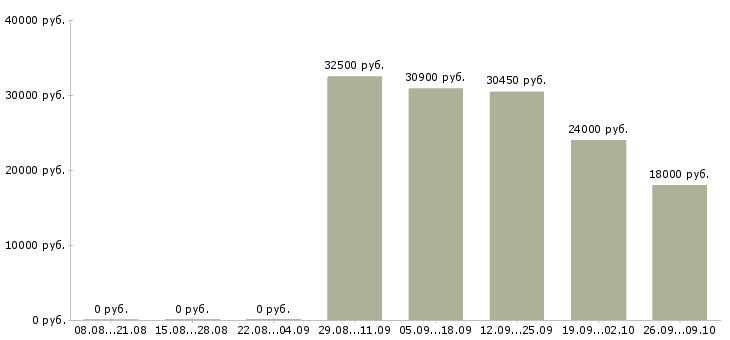 Вакансии менеджер с опытом работы в Сургуте - Медиана зарплат менеджер с опытом работы в Сургуте за 2 месяца