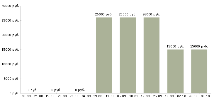 Вакансии менеджер центра продаж в Твери - Медиана зарплат менеджер центра продаж в Твери за 2 месяца