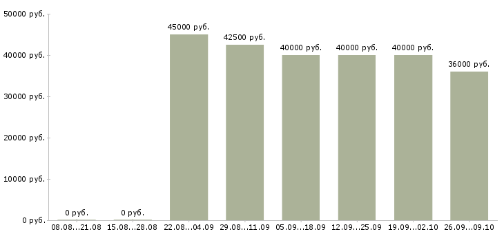 Вакансии механик по выпуску в Москве - Медиана зарплат механик по выпуску в Москве за 2 месяца