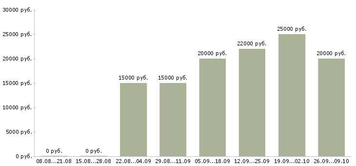 Вакансии на дому гибкий график в Смоленске - Медиана зарплат на дому гибкий график в Смоленске за 2 месяца