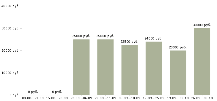 Вакансии на дому удаленная в Пскове - Медиана зарплат на дому удаленная в Пскове за 2 месяца