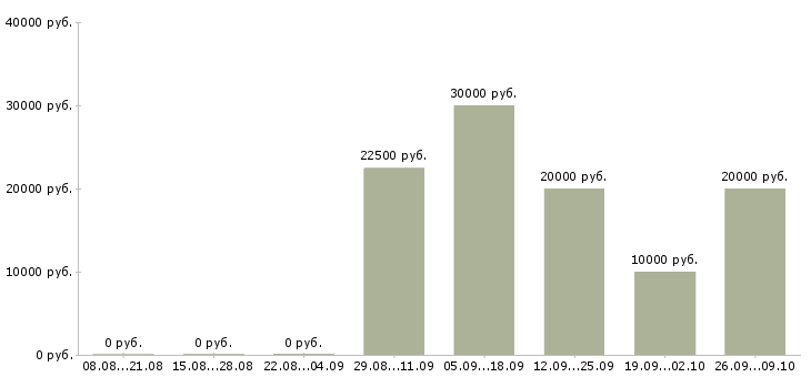 Вакансии не выходя из дома в Калининграде - Медиана зарплат не выходя из дома в Калининграде за 2 месяца