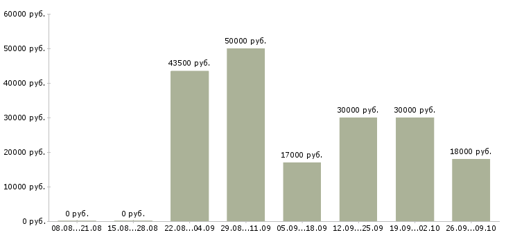 Вакансии ночью в Белгороде - Медиана зарплат ночью в Белгороде за 2 месяца