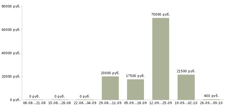 Вакансии ночью в Красноярске - Медиана зарплат ночью в Красноярске за 2 месяца