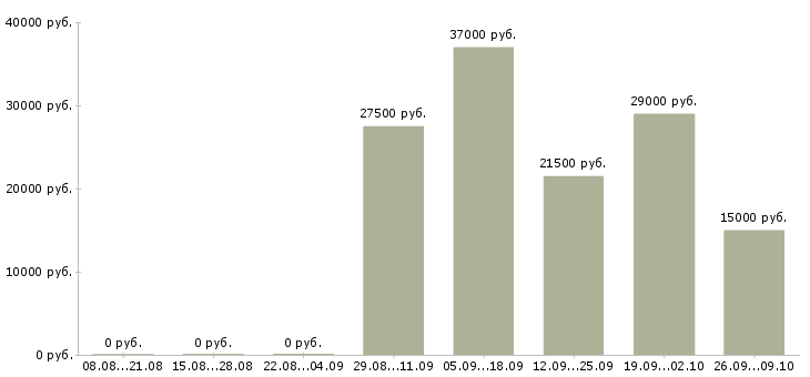 Вакансии ночью в Перми - Медиана зарплат ночью в Перми за 2 месяца