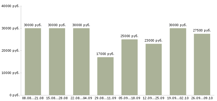 Вакансии онлайн в Чите - Медиана зарплат онлайн в Чите за 2 месяца