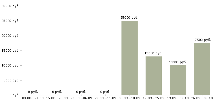 Вакансии отдел планирования в Барнауле - Медиана зарплат отдел планирования в Барнауле за 2 месяца