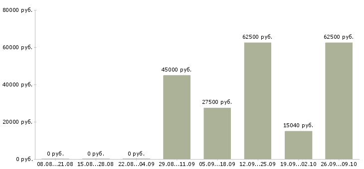 Вакансии отделочные работы в Сочи - Медиана зарплат отделочные работы в Сочи за 2 месяца