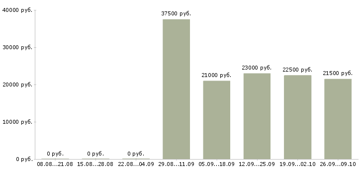 Вакансии официальный представитель в Коломне - Медиана зарплат официальный представитель в Коломне за 2 месяца