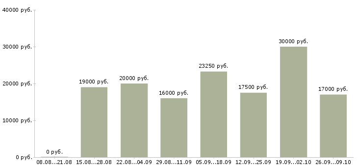 Вакансии пенсионер Удмуртия - Медиана зарплат пенсионер Удмуртия за 2 месяца