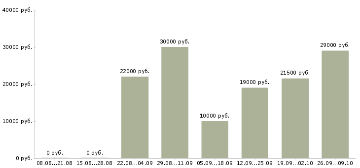 Вакансии по совмещению в Твери - Медиана зарплат по совмещению в Твери за 2 месяца