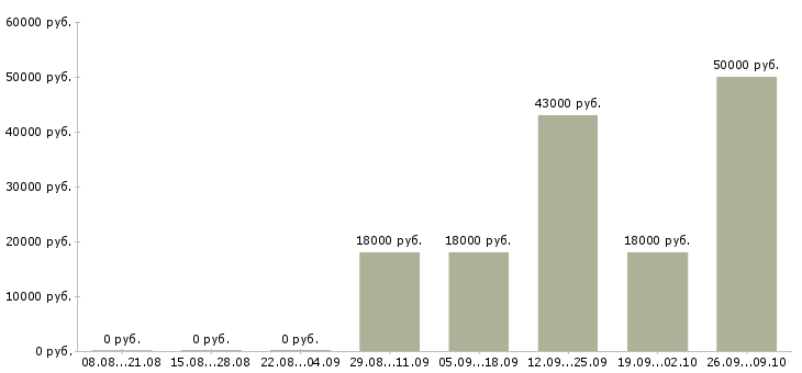 Вакансии повара в Брянске - Медиана зарплат повара в Брянске за 2 месяца