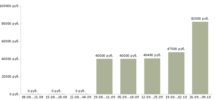 Вакансии пожарные в Иркутске - Медиана зарплат пожарные в Иркутске за 2 месяца