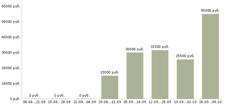 Вакансии пожарный в Хабаровске - Медиана зарплат пожарный в Хабаровске за 2 месяца