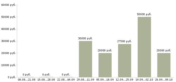 Вакансии приглашаем на работу в Абакане - Медиана зарплат приглашаем на работу в Абакане за 2 месяца