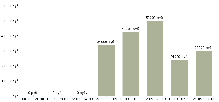 Вакансии проектировщик в Уфе - Медиана зарплат проектировщик в Уфе за 2 месяца