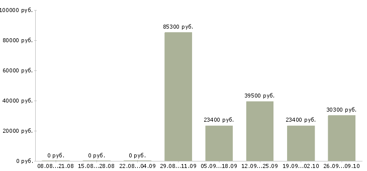 Вакансии производственный рабочий в Кемерово - Медиана зарплат производственный рабочий в Кемерово за 2 месяца