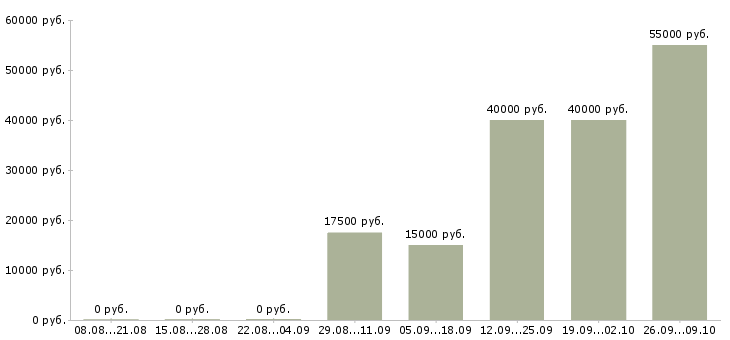 Вакансии работа на дому в Клине - Медиана зарплат работа на дому в Клине за 2 месяца