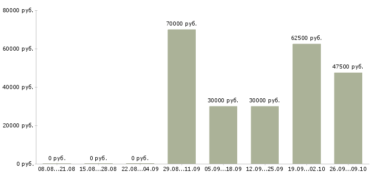 Вакансии рабочие производств Бурятия - Медиана зарплат рабочие производств Бурятия за 2 месяца