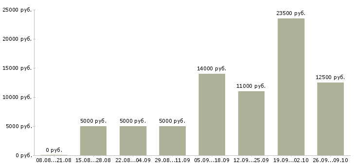 Вакансии расклейщик объявлений Башкортостан - Медиана зарплат расклейщик объявлений Башкортостан за 2 месяца