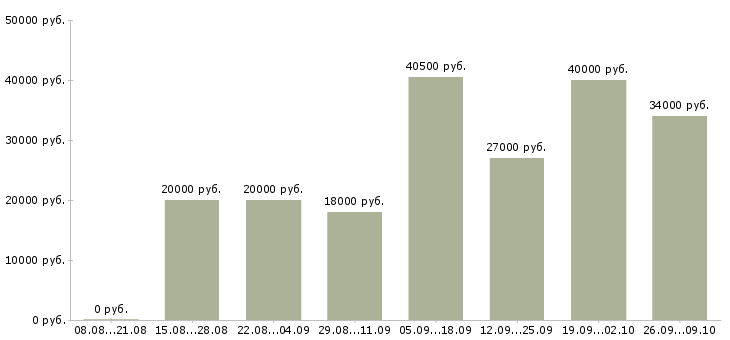 Вакансии руководитель работ в Клине - Медиана зарплат руководитель работ в Клине за 2 месяца