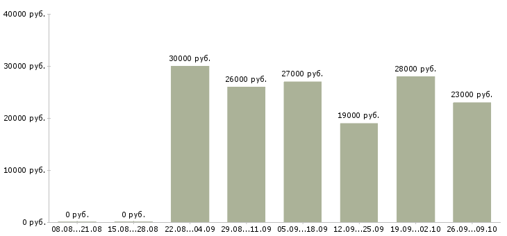 Вакансии с людьми в Вологде - Медиана зарплат с людьми в Вологде за 2 месяца