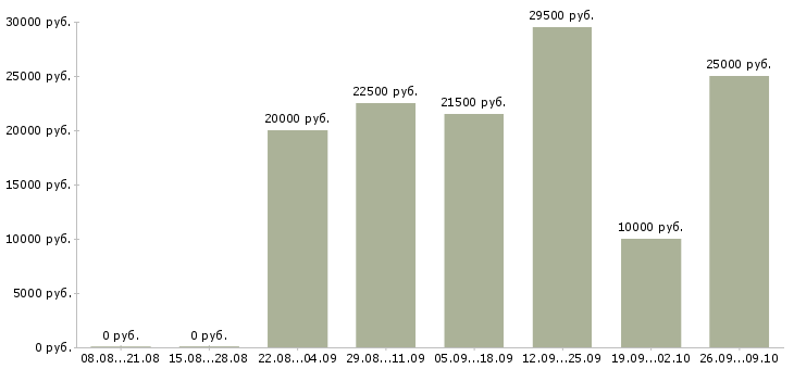 Вакансии сотрудник в интернет на дому Мордовия - Медиана зарплат сотрудник в интернет на дому Мордовия за 2 месяца