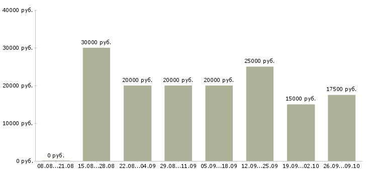 Вакансии сотрудник интернет магазина в Кемерово - Медиана зарплат сотрудник интернет магазина в Кемерово за 2 месяца