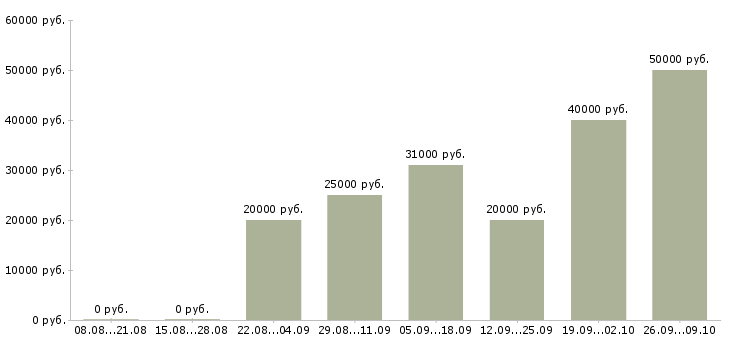Вакансии сотрудник на дому Якутия - Медиана зарплат сотрудник на дому Якутия за 2 месяца