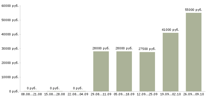 Вакансии сотрудник склада вахта в Челябинске - Медиана зарплат сотрудник склада вахта в Челябинске за 2 месяца