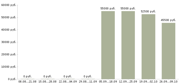 Вакансии сотрудники на склад вахтой в Калининграде - Медиана зарплат сотрудники на склад вахтой в Калининграде за 2 месяца